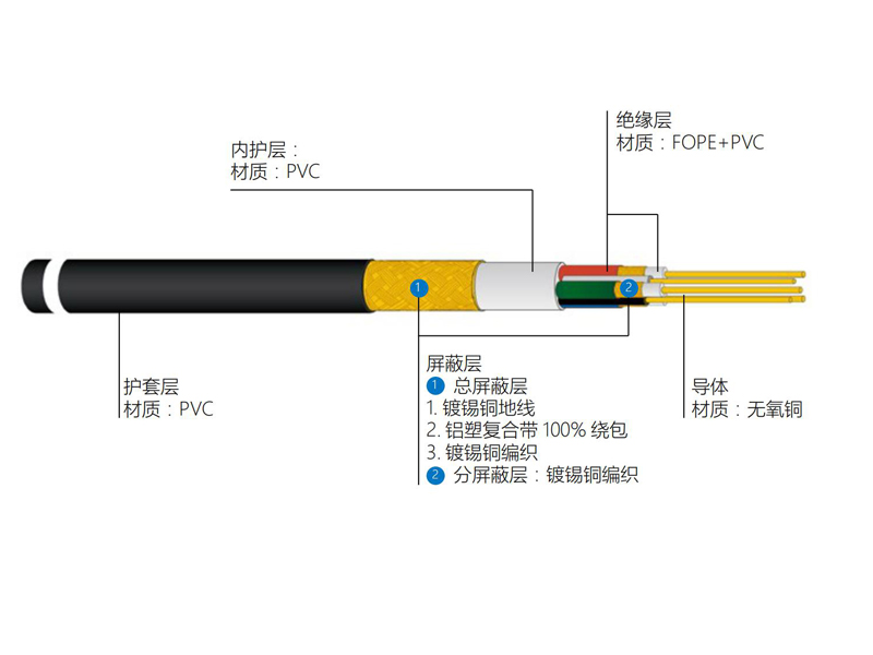 美標UL2919屏蔽型數(shù)據(jù)連接線VGA型