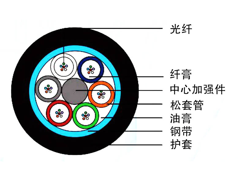 管道、非自承式架空光纜（GYFTS）