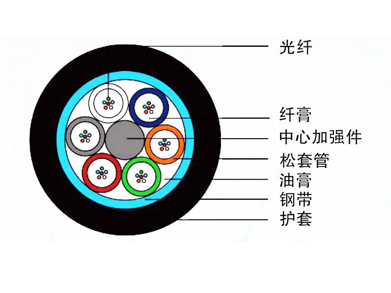 管道、非自承式架空光纜（GYTS）