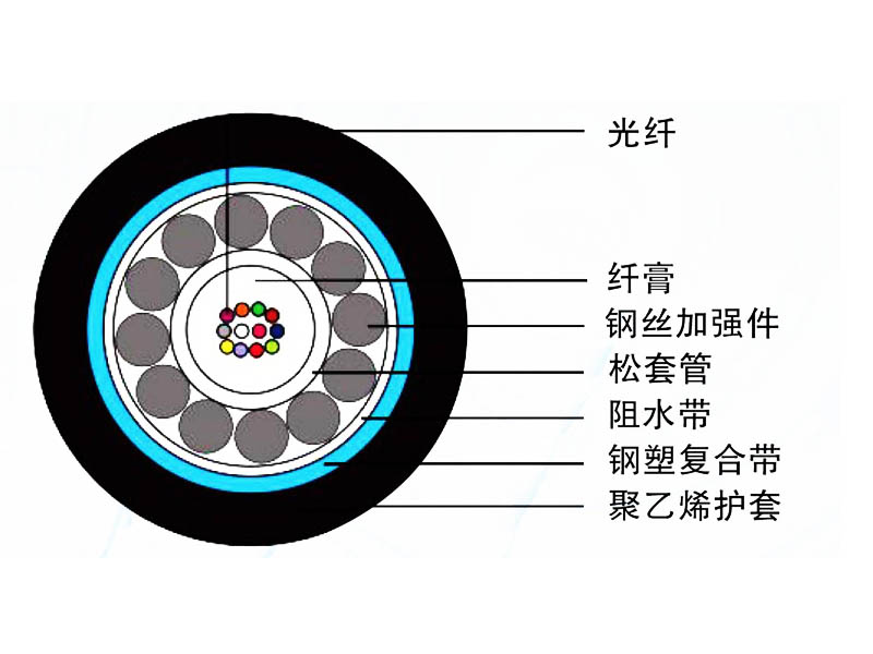 管道、非自承式架空光纜（GYXTS）