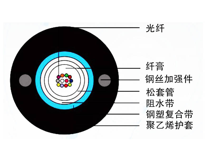 管道、非自承式架空光纜（GYXTW）